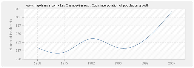 Les Champs-Géraux : Cubic interpolation of population growth